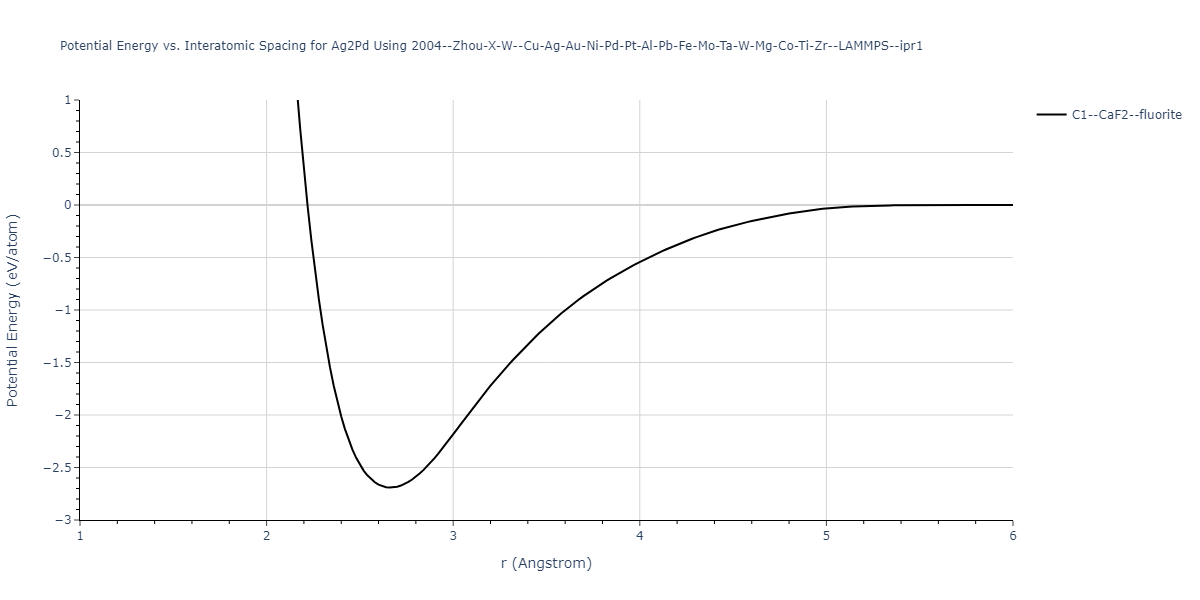 2004--Zhou-X-W--Cu-Ag-Au-Ni-Pd-Pt-Al-Pb-Fe-Mo-Ta-W-Mg-Co-Ti-Zr--LAMMPS--ipr1/EvsR.Ag2Pd