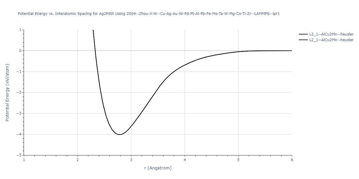 2004--Zhou-X-W--Cu-Ag-Au-Ni-Pd-Pt-Al-Pb-Fe-Mo-Ta-W-Mg-Co-Ti-Zr--LAMMPS--ipr1/EvsR.Ag2PdW