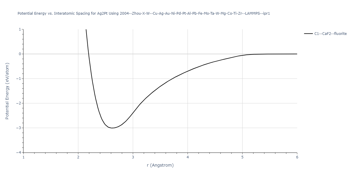 2004--Zhou-X-W--Cu-Ag-Au-Ni-Pd-Pt-Al-Pb-Fe-Mo-Ta-W-Mg-Co-Ti-Zr--LAMMPS--ipr1/EvsR.Ag2Pt