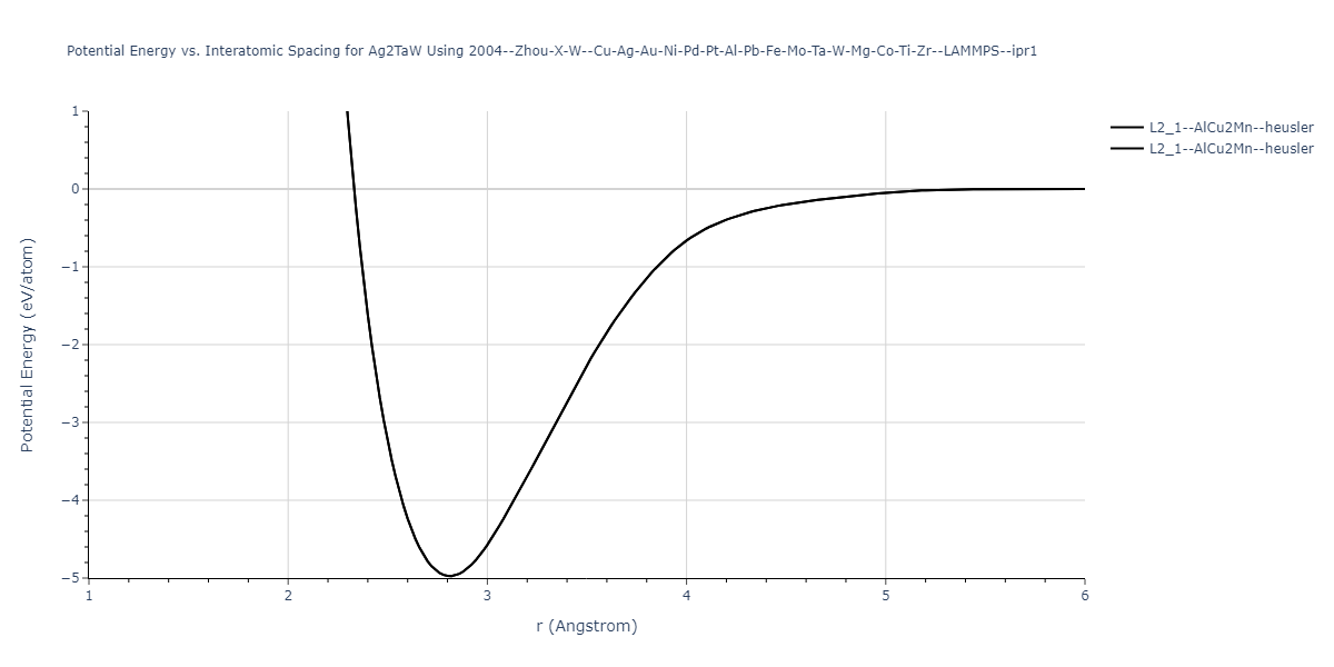 2004--Zhou-X-W--Cu-Ag-Au-Ni-Pd-Pt-Al-Pb-Fe-Mo-Ta-W-Mg-Co-Ti-Zr--LAMMPS--ipr1/EvsR.Ag2TaW