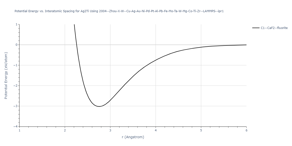 2004--Zhou-X-W--Cu-Ag-Au-Ni-Pd-Pt-Al-Pb-Fe-Mo-Ta-W-Mg-Co-Ti-Zr--LAMMPS--ipr1/EvsR.Ag2Ti