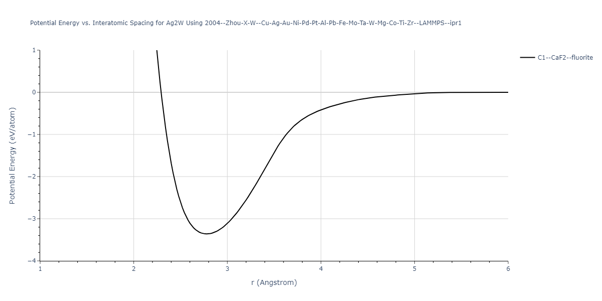 2004--Zhou-X-W--Cu-Ag-Au-Ni-Pd-Pt-Al-Pb-Fe-Mo-Ta-W-Mg-Co-Ti-Zr--LAMMPS--ipr1/EvsR.Ag2W