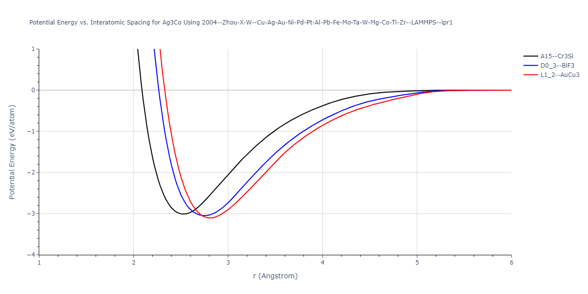 2004--Zhou-X-W--Cu-Ag-Au-Ni-Pd-Pt-Al-Pb-Fe-Mo-Ta-W-Mg-Co-Ti-Zr--LAMMPS--ipr1/EvsR.Ag3Co