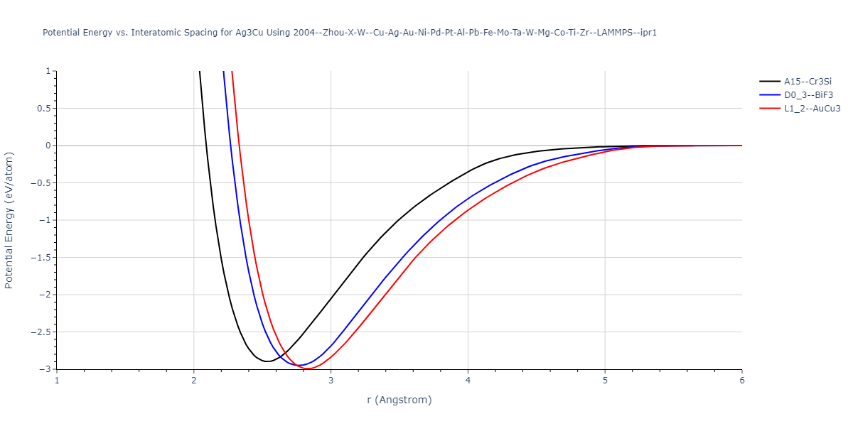 2004--Zhou-X-W--Cu-Ag-Au-Ni-Pd-Pt-Al-Pb-Fe-Mo-Ta-W-Mg-Co-Ti-Zr--LAMMPS--ipr1/EvsR.Ag3Cu