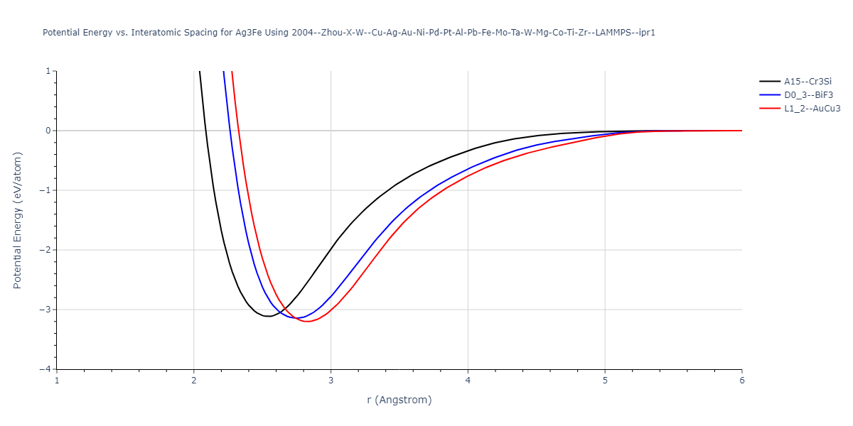 2004--Zhou-X-W--Cu-Ag-Au-Ni-Pd-Pt-Al-Pb-Fe-Mo-Ta-W-Mg-Co-Ti-Zr--LAMMPS--ipr1/EvsR.Ag3Fe