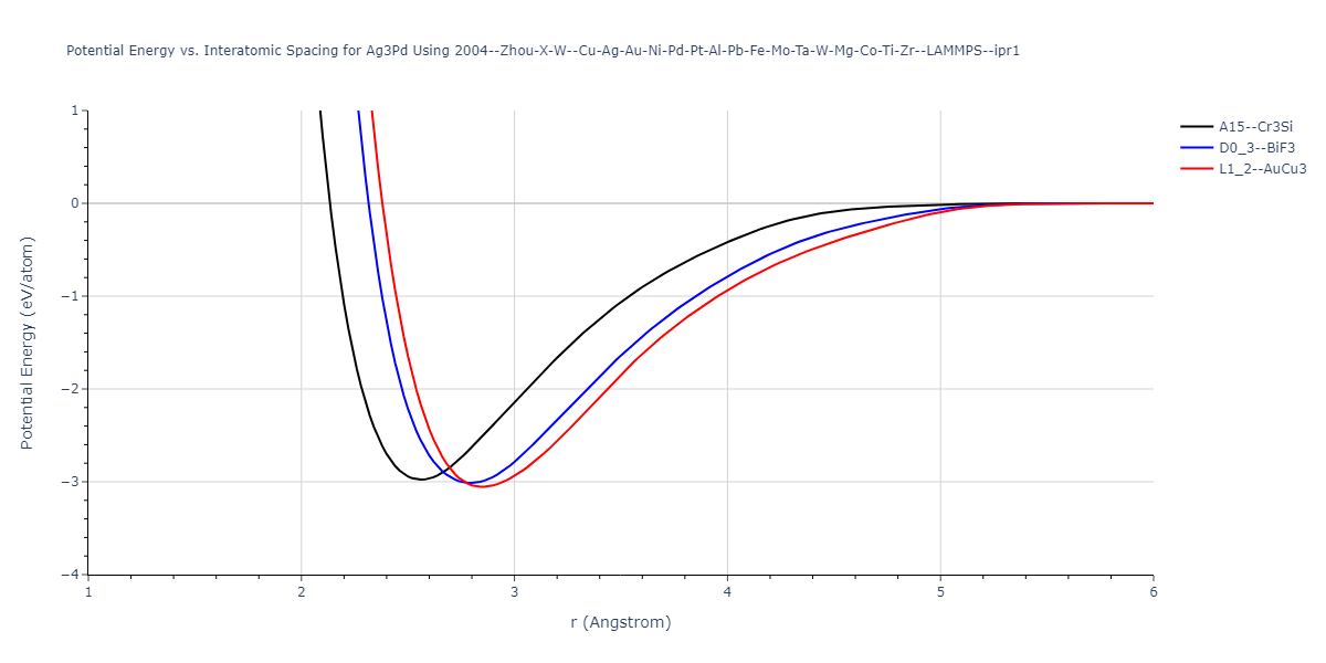 2004--Zhou-X-W--Cu-Ag-Au-Ni-Pd-Pt-Al-Pb-Fe-Mo-Ta-W-Mg-Co-Ti-Zr--LAMMPS--ipr1/EvsR.Ag3Pd