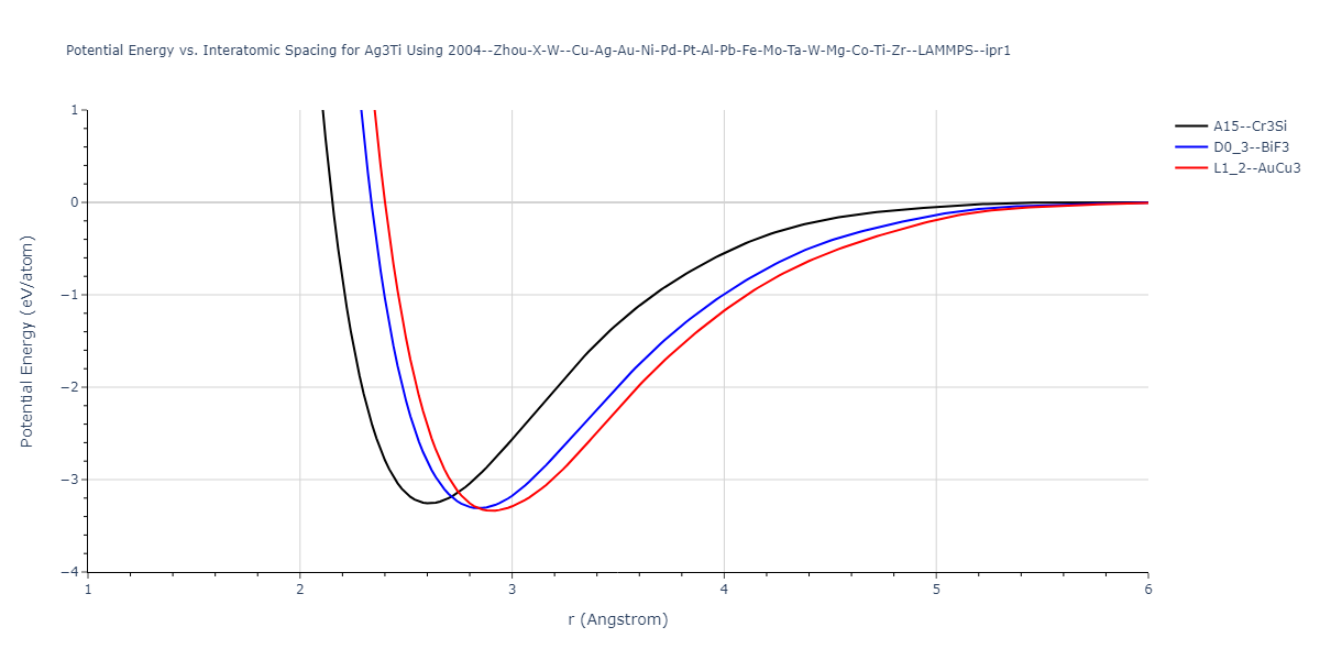 2004--Zhou-X-W--Cu-Ag-Au-Ni-Pd-Pt-Al-Pb-Fe-Mo-Ta-W-Mg-Co-Ti-Zr--LAMMPS--ipr1/EvsR.Ag3Ti