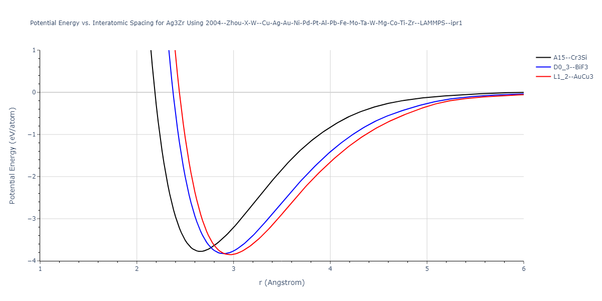 2004--Zhou-X-W--Cu-Ag-Au-Ni-Pd-Pt-Al-Pb-Fe-Mo-Ta-W-Mg-Co-Ti-Zr--LAMMPS--ipr1/EvsR.Ag3Zr