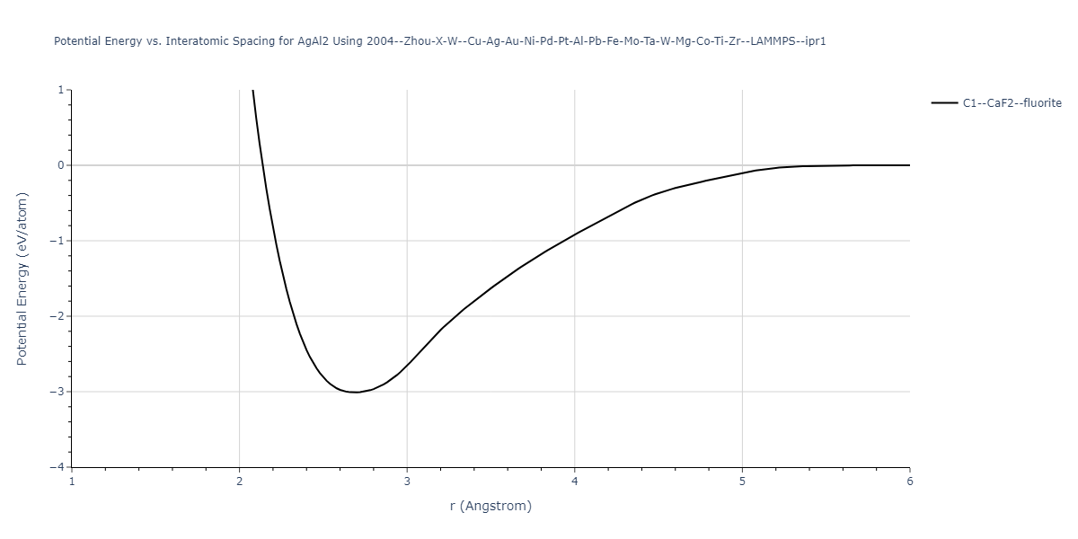 2004--Zhou-X-W--Cu-Ag-Au-Ni-Pd-Pt-Al-Pb-Fe-Mo-Ta-W-Mg-Co-Ti-Zr--LAMMPS--ipr1/EvsR.AgAl2