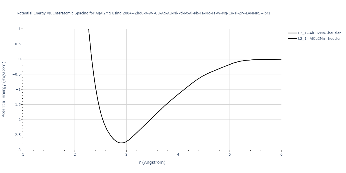 2004--Zhou-X-W--Cu-Ag-Au-Ni-Pd-Pt-Al-Pb-Fe-Mo-Ta-W-Mg-Co-Ti-Zr--LAMMPS--ipr1/EvsR.AgAl2Mg