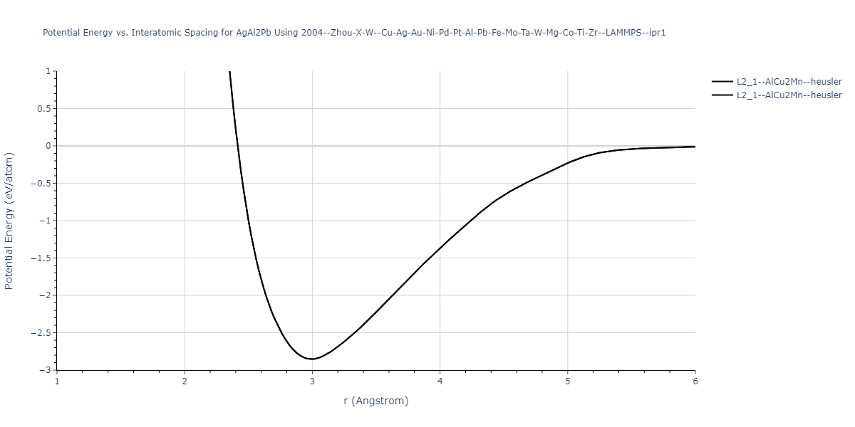 2004--Zhou-X-W--Cu-Ag-Au-Ni-Pd-Pt-Al-Pb-Fe-Mo-Ta-W-Mg-Co-Ti-Zr--LAMMPS--ipr1/EvsR.AgAl2Pb