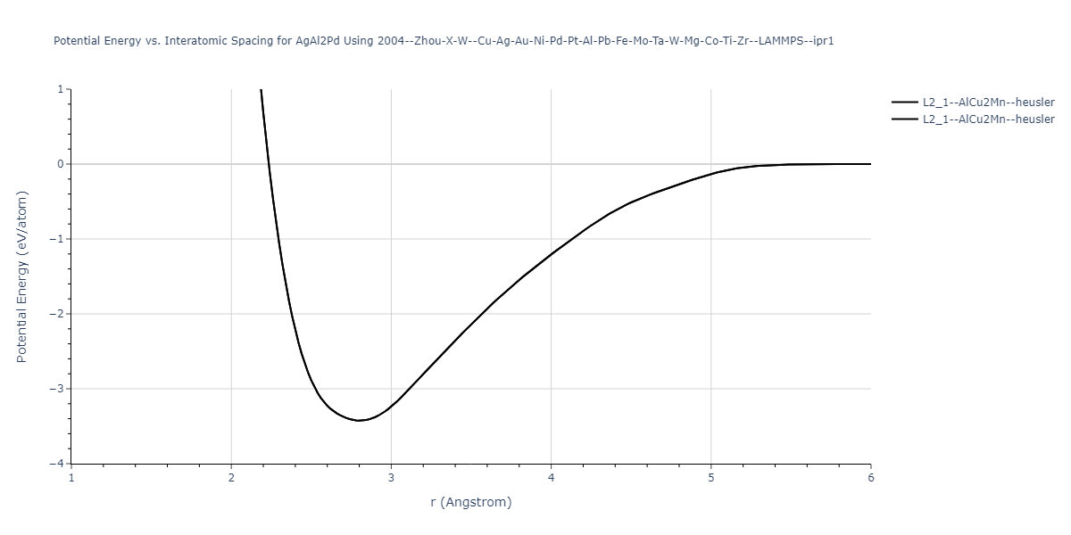 2004--Zhou-X-W--Cu-Ag-Au-Ni-Pd-Pt-Al-Pb-Fe-Mo-Ta-W-Mg-Co-Ti-Zr--LAMMPS--ipr1/EvsR.AgAl2Pd