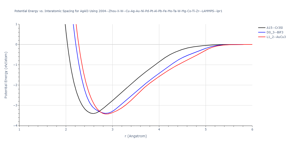 2004--Zhou-X-W--Cu-Ag-Au-Ni-Pd-Pt-Al-Pb-Fe-Mo-Ta-W-Mg-Co-Ti-Zr--LAMMPS--ipr1/EvsR.AgAl3