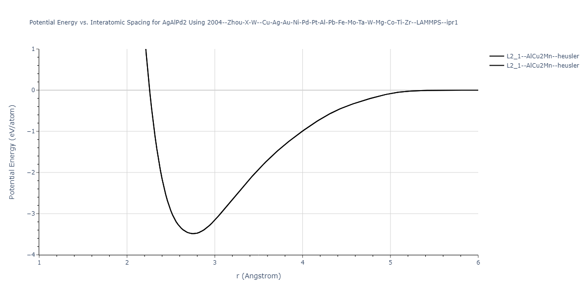 2004--Zhou-X-W--Cu-Ag-Au-Ni-Pd-Pt-Al-Pb-Fe-Mo-Ta-W-Mg-Co-Ti-Zr--LAMMPS--ipr1/EvsR.AgAlPd2