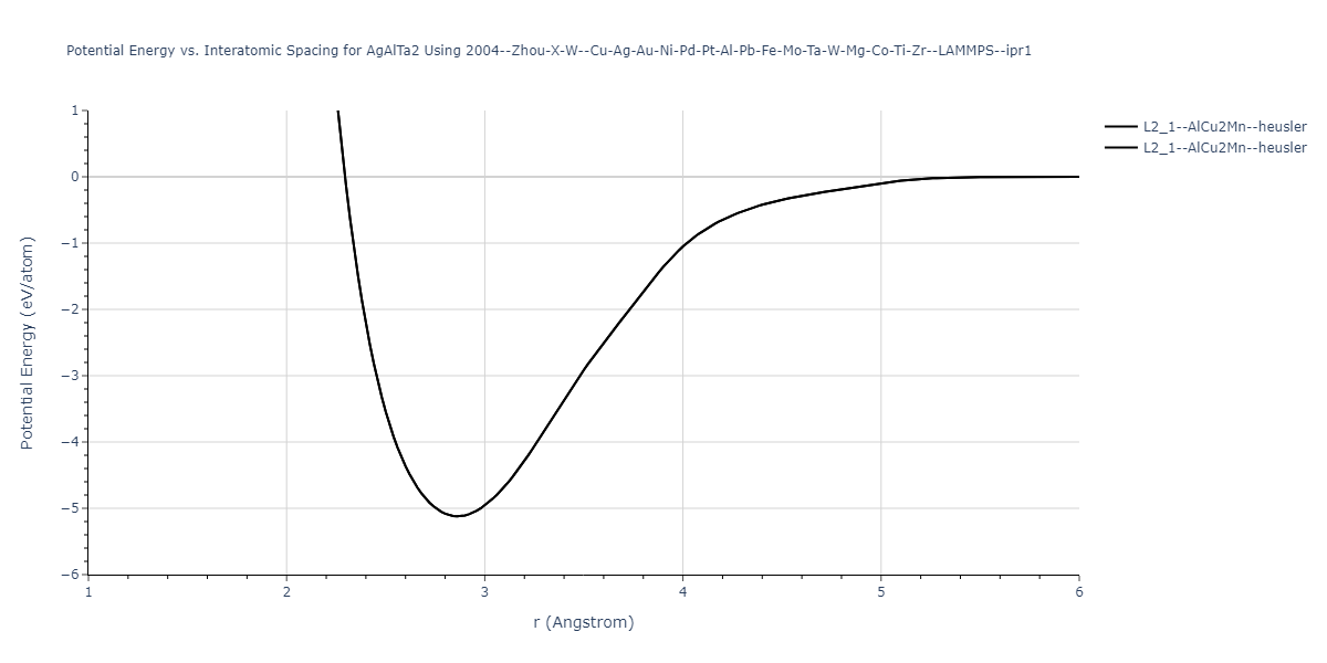 2004--Zhou-X-W--Cu-Ag-Au-Ni-Pd-Pt-Al-Pb-Fe-Mo-Ta-W-Mg-Co-Ti-Zr--LAMMPS--ipr1/EvsR.AgAlTa2