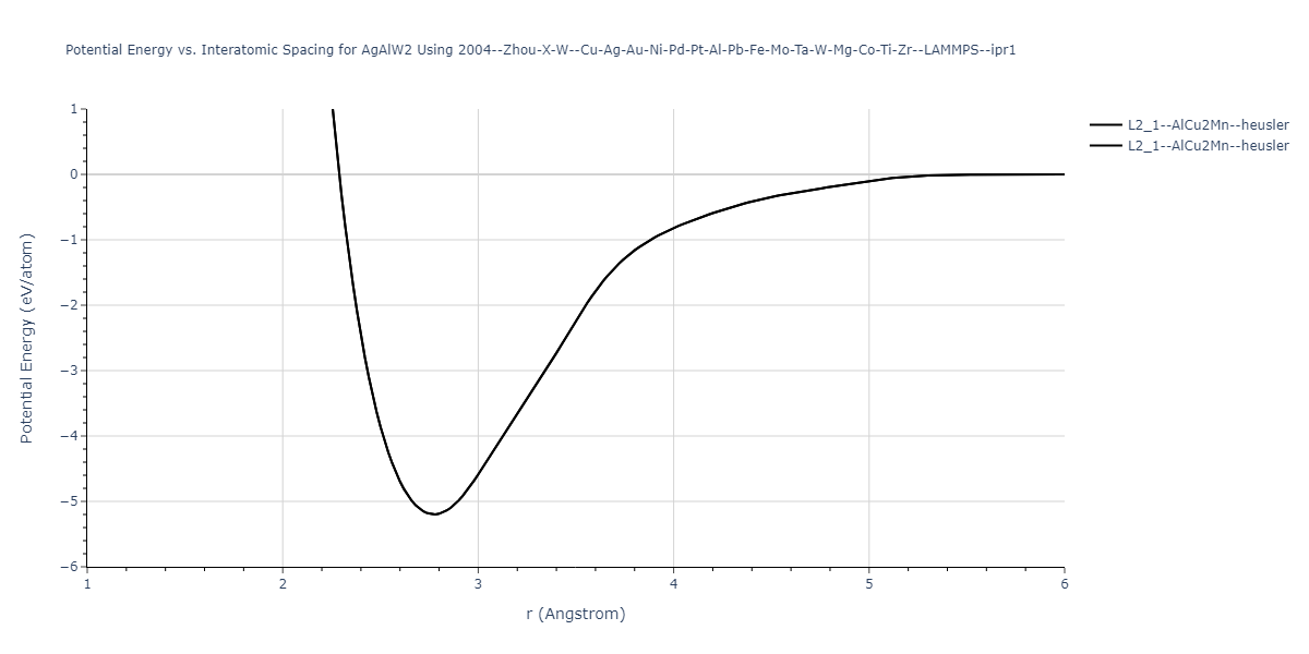 2004--Zhou-X-W--Cu-Ag-Au-Ni-Pd-Pt-Al-Pb-Fe-Mo-Ta-W-Mg-Co-Ti-Zr--LAMMPS--ipr1/EvsR.AgAlW2