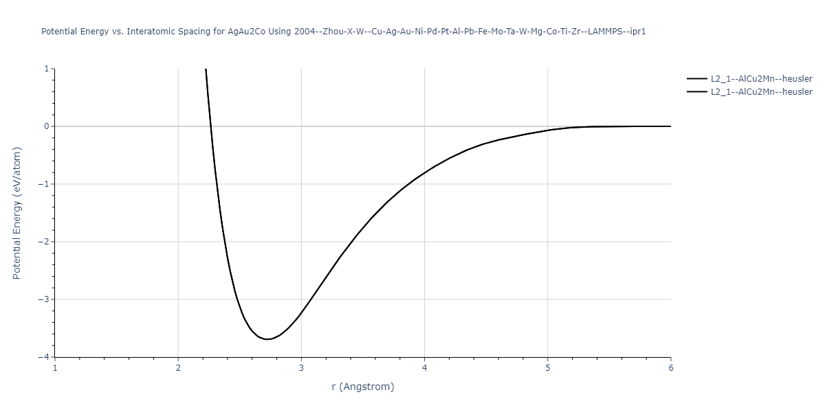 2004--Zhou-X-W--Cu-Ag-Au-Ni-Pd-Pt-Al-Pb-Fe-Mo-Ta-W-Mg-Co-Ti-Zr--LAMMPS--ipr1/EvsR.AgAu2Co