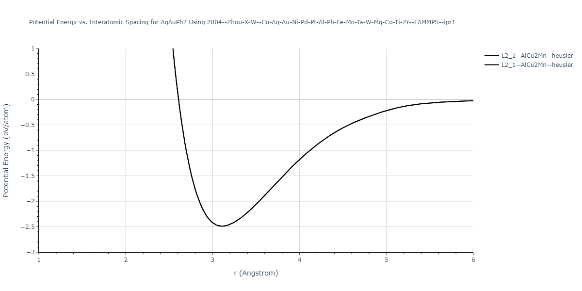 2004--Zhou-X-W--Cu-Ag-Au-Ni-Pd-Pt-Al-Pb-Fe-Mo-Ta-W-Mg-Co-Ti-Zr--LAMMPS--ipr1/EvsR.AgAuPb2