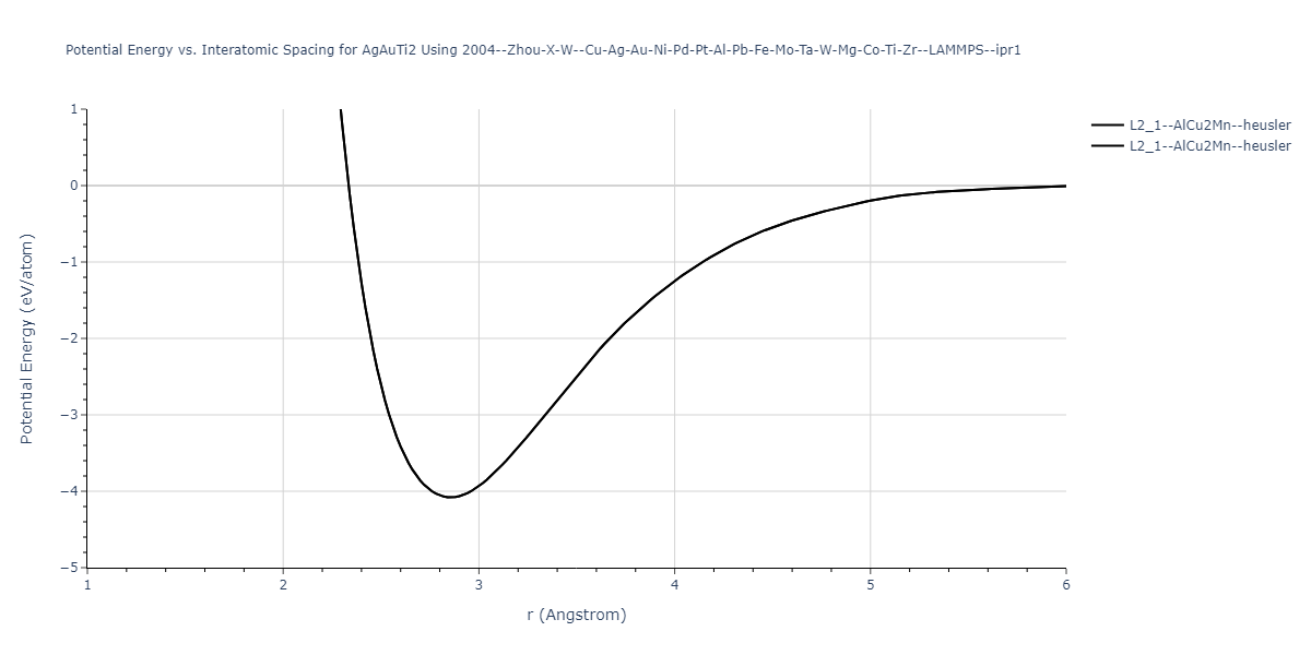 2004--Zhou-X-W--Cu-Ag-Au-Ni-Pd-Pt-Al-Pb-Fe-Mo-Ta-W-Mg-Co-Ti-Zr--LAMMPS--ipr1/EvsR.AgAuTi2