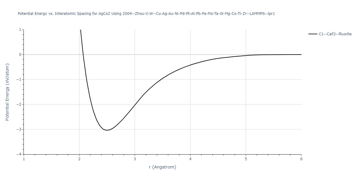 2004--Zhou-X-W--Cu-Ag-Au-Ni-Pd-Pt-Al-Pb-Fe-Mo-Ta-W-Mg-Co-Ti-Zr--LAMMPS--ipr1/EvsR.AgCo2