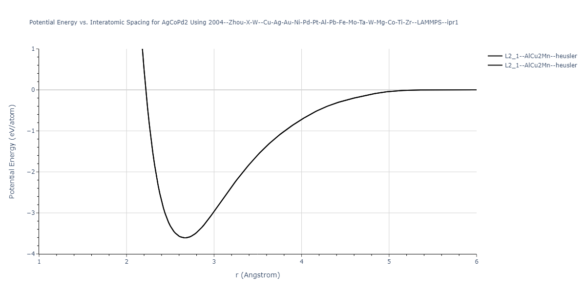 2004--Zhou-X-W--Cu-Ag-Au-Ni-Pd-Pt-Al-Pb-Fe-Mo-Ta-W-Mg-Co-Ti-Zr--LAMMPS--ipr1/EvsR.AgCoPd2