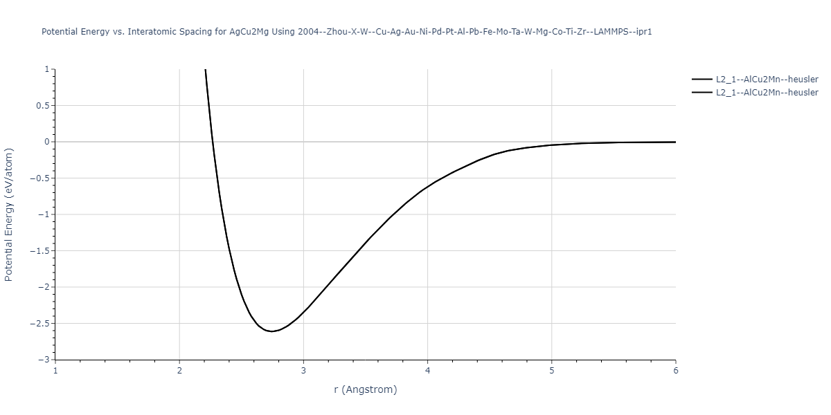 2004--Zhou-X-W--Cu-Ag-Au-Ni-Pd-Pt-Al-Pb-Fe-Mo-Ta-W-Mg-Co-Ti-Zr--LAMMPS--ipr1/EvsR.AgCu2Mg