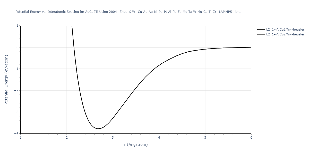 2004--Zhou-X-W--Cu-Ag-Au-Ni-Pd-Pt-Al-Pb-Fe-Mo-Ta-W-Mg-Co-Ti-Zr--LAMMPS--ipr1/EvsR.AgCu2Ti