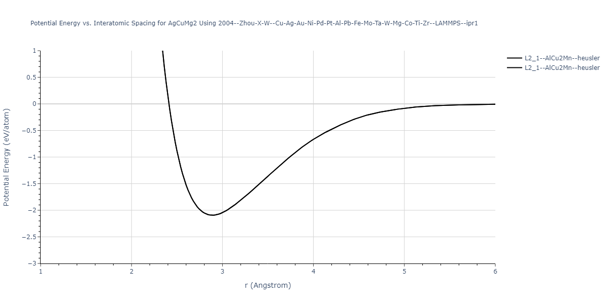 2004--Zhou-X-W--Cu-Ag-Au-Ni-Pd-Pt-Al-Pb-Fe-Mo-Ta-W-Mg-Co-Ti-Zr--LAMMPS--ipr1/EvsR.AgCuMg2