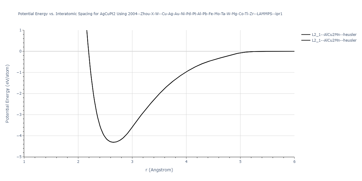 2004--Zhou-X-W--Cu-Ag-Au-Ni-Pd-Pt-Al-Pb-Fe-Mo-Ta-W-Mg-Co-Ti-Zr--LAMMPS--ipr1/EvsR.AgCuPt2