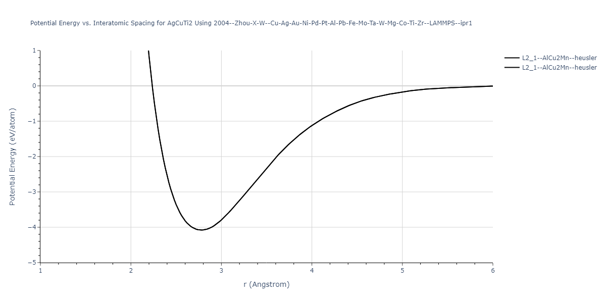 2004--Zhou-X-W--Cu-Ag-Au-Ni-Pd-Pt-Al-Pb-Fe-Mo-Ta-W-Mg-Co-Ti-Zr--LAMMPS--ipr1/EvsR.AgCuTi2