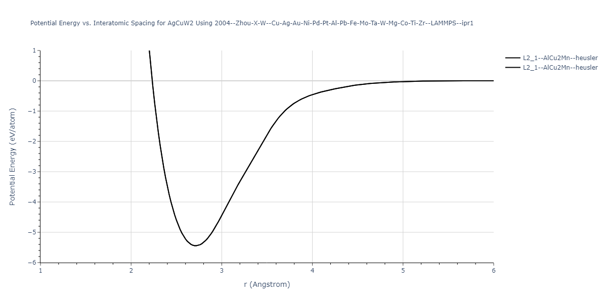 2004--Zhou-X-W--Cu-Ag-Au-Ni-Pd-Pt-Al-Pb-Fe-Mo-Ta-W-Mg-Co-Ti-Zr--LAMMPS--ipr1/EvsR.AgCuW2