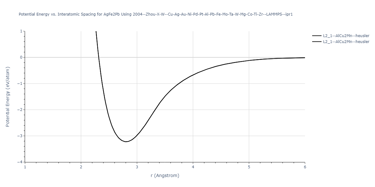 2004--Zhou-X-W--Cu-Ag-Au-Ni-Pd-Pt-Al-Pb-Fe-Mo-Ta-W-Mg-Co-Ti-Zr--LAMMPS--ipr1/EvsR.AgFe2Pb