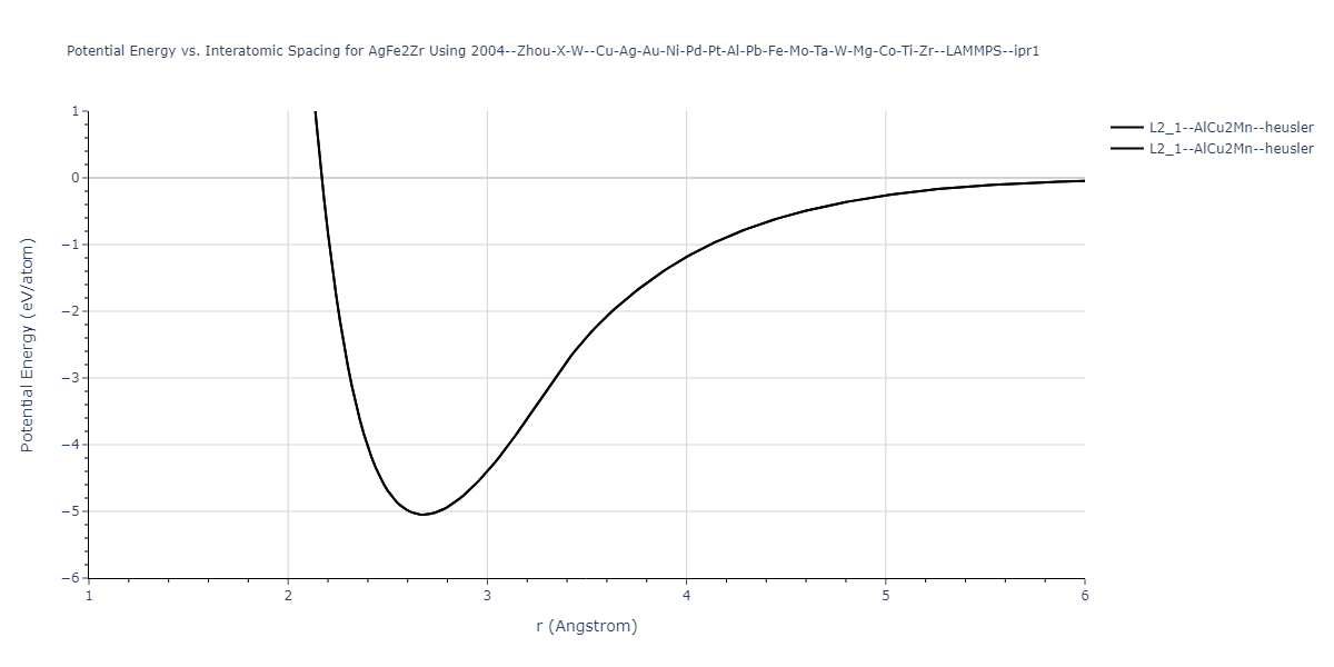 2004--Zhou-X-W--Cu-Ag-Au-Ni-Pd-Pt-Al-Pb-Fe-Mo-Ta-W-Mg-Co-Ti-Zr--LAMMPS--ipr1/EvsR.AgFe2Zr