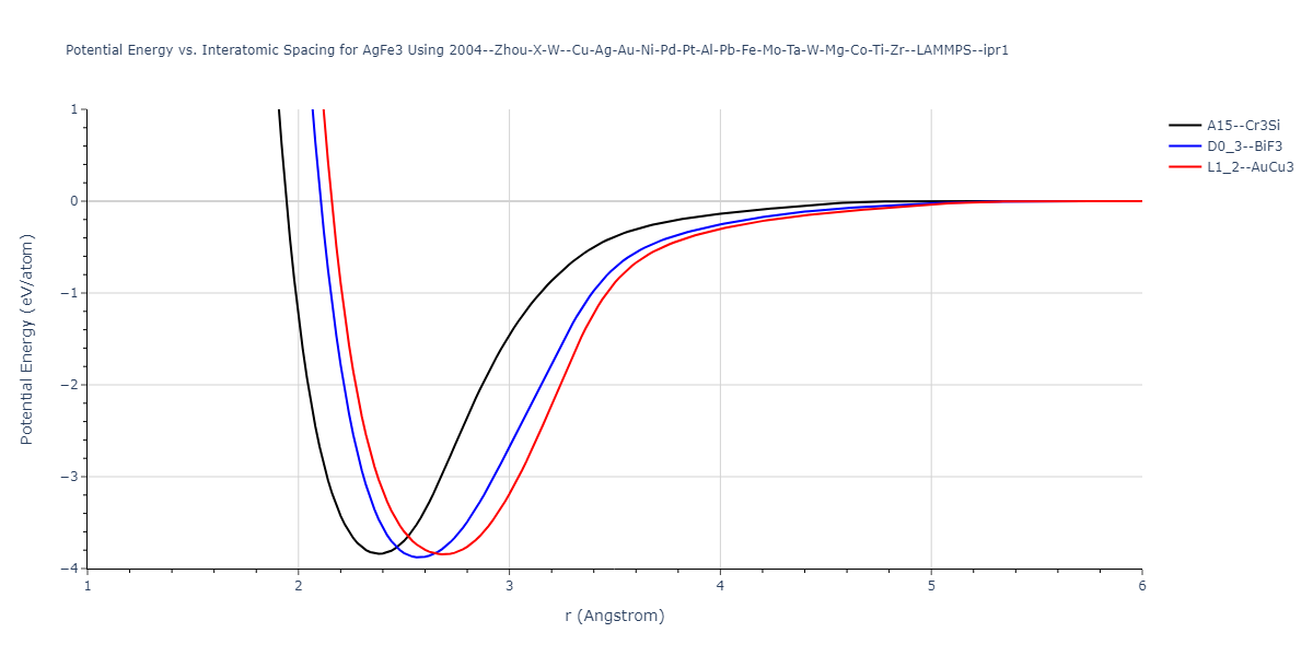 2004--Zhou-X-W--Cu-Ag-Au-Ni-Pd-Pt-Al-Pb-Fe-Mo-Ta-W-Mg-Co-Ti-Zr--LAMMPS--ipr1/EvsR.AgFe3