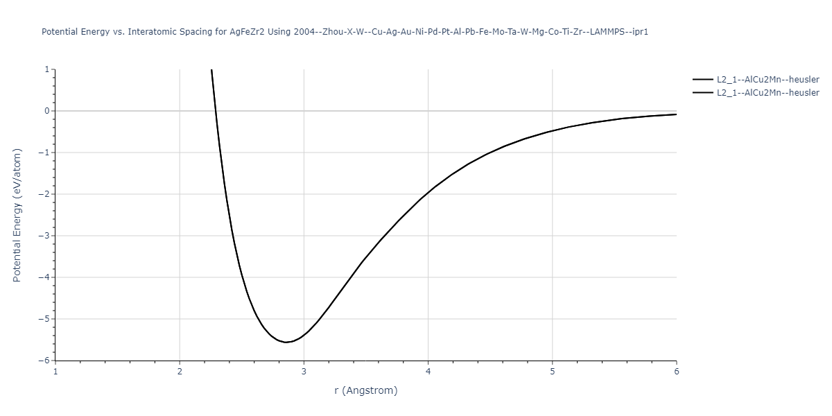 2004--Zhou-X-W--Cu-Ag-Au-Ni-Pd-Pt-Al-Pb-Fe-Mo-Ta-W-Mg-Co-Ti-Zr--LAMMPS--ipr1/EvsR.AgFeZr2