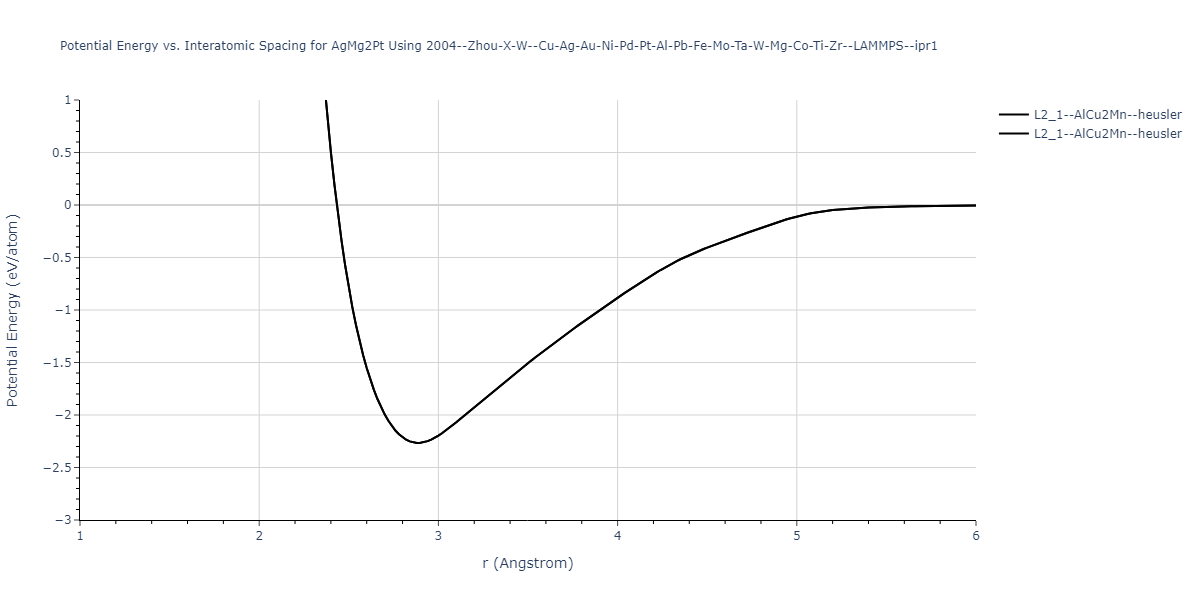 2004--Zhou-X-W--Cu-Ag-Au-Ni-Pd-Pt-Al-Pb-Fe-Mo-Ta-W-Mg-Co-Ti-Zr--LAMMPS--ipr1/EvsR.AgMg2Pt