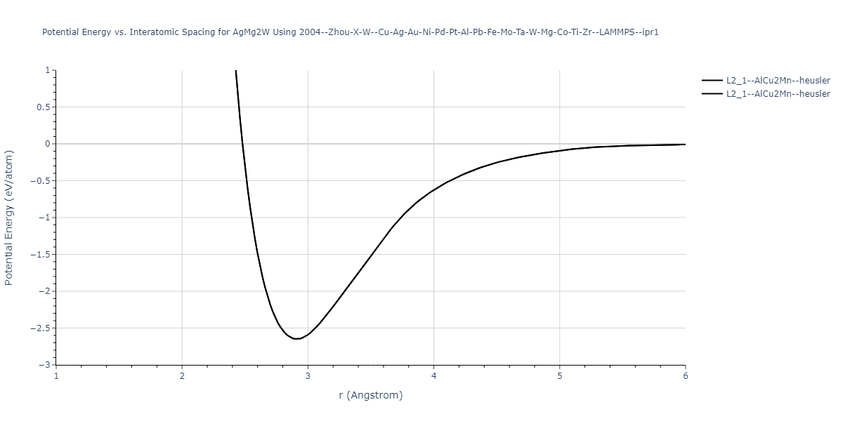 2004--Zhou-X-W--Cu-Ag-Au-Ni-Pd-Pt-Al-Pb-Fe-Mo-Ta-W-Mg-Co-Ti-Zr--LAMMPS--ipr1/EvsR.AgMg2W