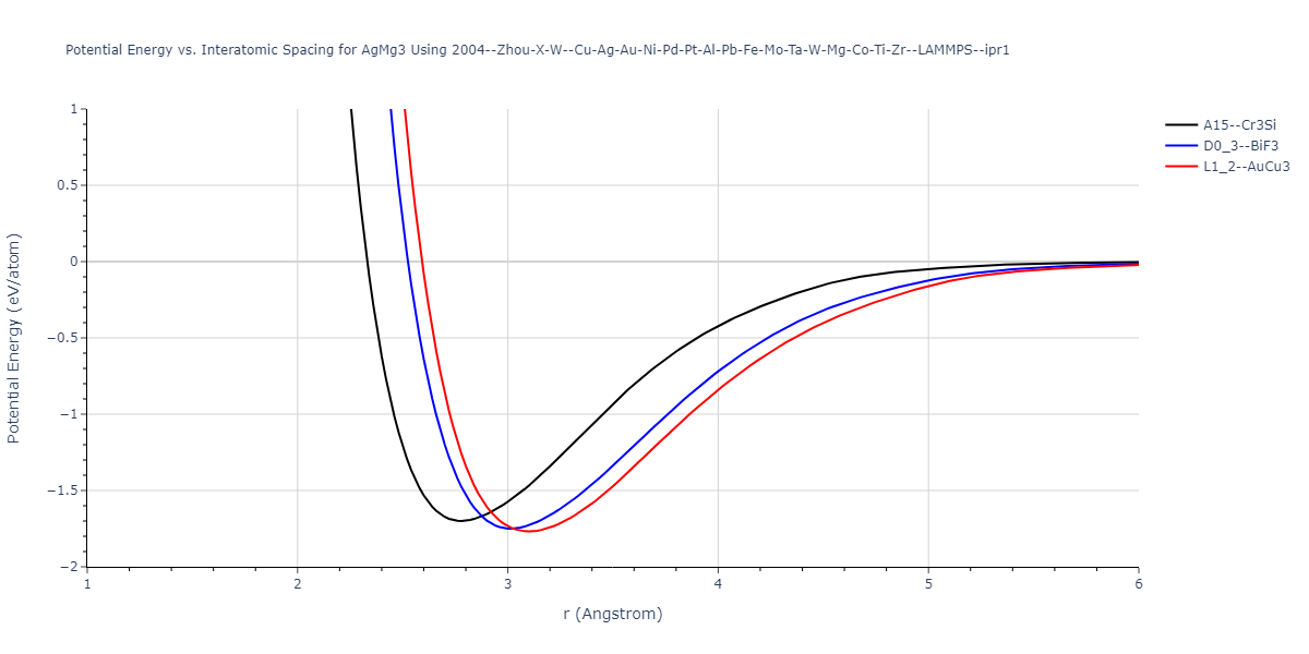 2004--Zhou-X-W--Cu-Ag-Au-Ni-Pd-Pt-Al-Pb-Fe-Mo-Ta-W-Mg-Co-Ti-Zr--LAMMPS--ipr1/EvsR.AgMg3