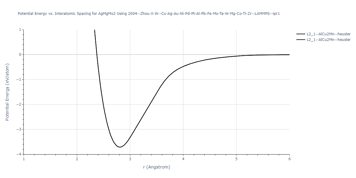 2004--Zhou-X-W--Cu-Ag-Au-Ni-Pd-Pt-Al-Pb-Fe-Mo-Ta-W-Mg-Co-Ti-Zr--LAMMPS--ipr1/EvsR.AgMgMo2