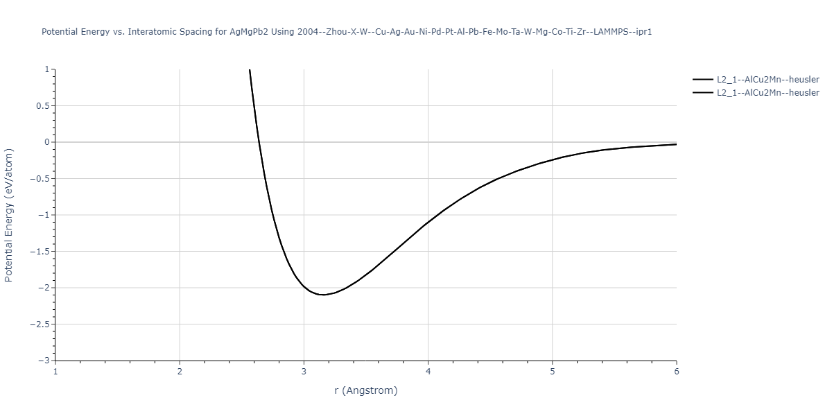 2004--Zhou-X-W--Cu-Ag-Au-Ni-Pd-Pt-Al-Pb-Fe-Mo-Ta-W-Mg-Co-Ti-Zr--LAMMPS--ipr1/EvsR.AgMgPb2