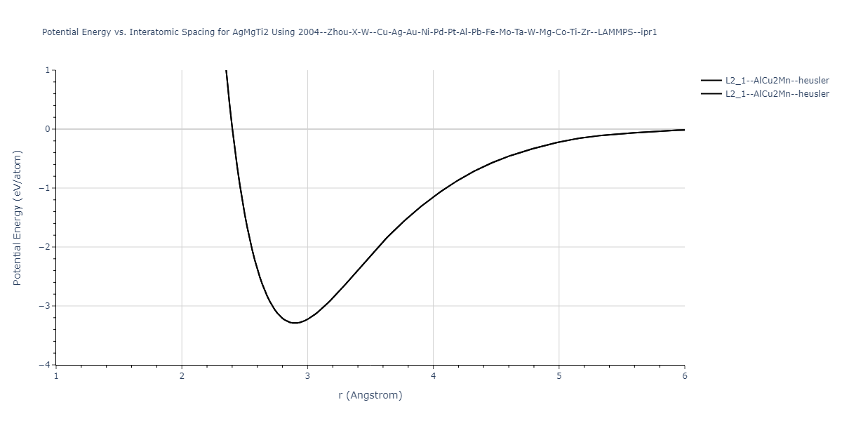 2004--Zhou-X-W--Cu-Ag-Au-Ni-Pd-Pt-Al-Pb-Fe-Mo-Ta-W-Mg-Co-Ti-Zr--LAMMPS--ipr1/EvsR.AgMgTi2