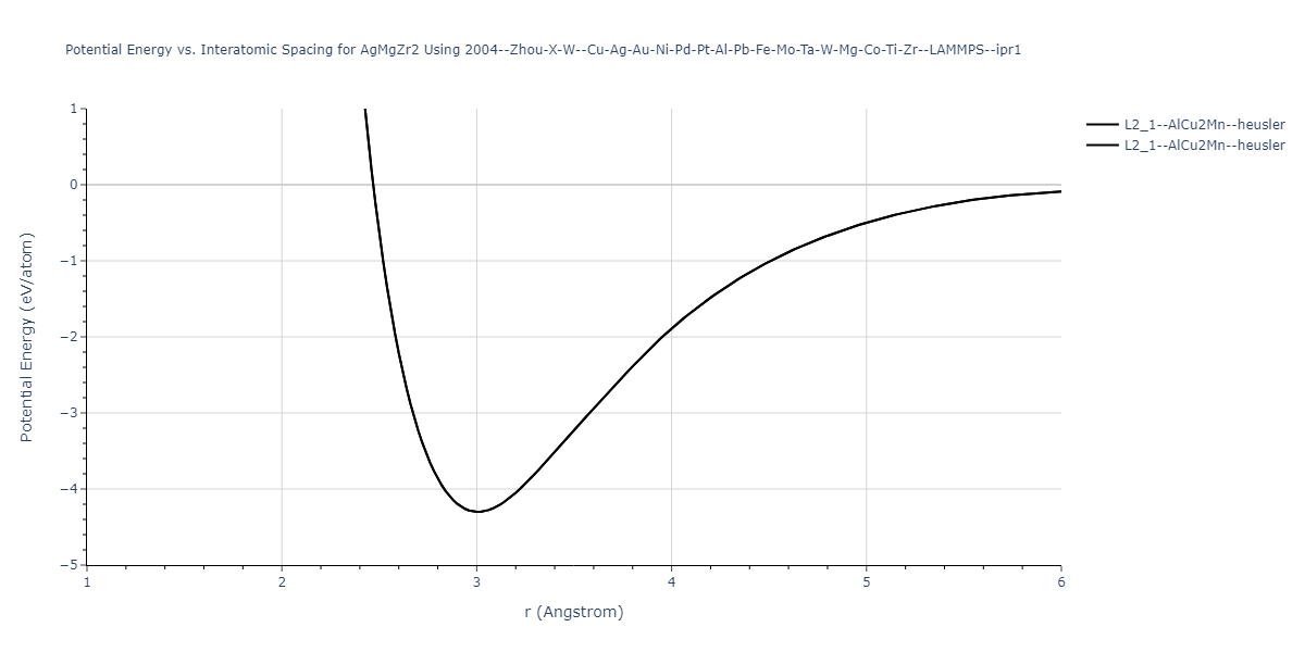 2004--Zhou-X-W--Cu-Ag-Au-Ni-Pd-Pt-Al-Pb-Fe-Mo-Ta-W-Mg-Co-Ti-Zr--LAMMPS--ipr1/EvsR.AgMgZr2