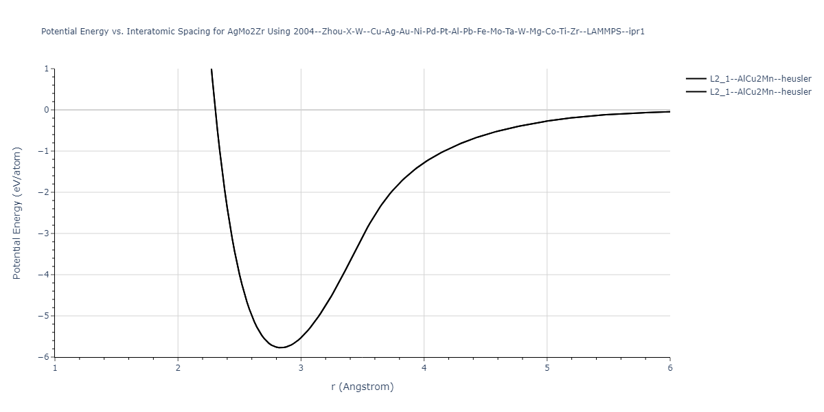 2004--Zhou-X-W--Cu-Ag-Au-Ni-Pd-Pt-Al-Pb-Fe-Mo-Ta-W-Mg-Co-Ti-Zr--LAMMPS--ipr1/EvsR.AgMo2Zr