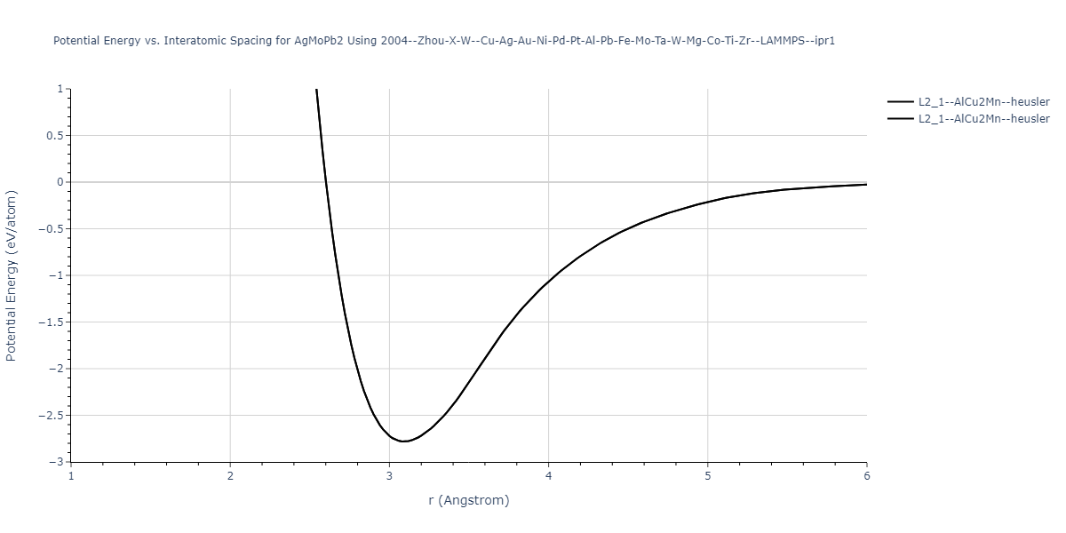 2004--Zhou-X-W--Cu-Ag-Au-Ni-Pd-Pt-Al-Pb-Fe-Mo-Ta-W-Mg-Co-Ti-Zr--LAMMPS--ipr1/EvsR.AgMoPb2