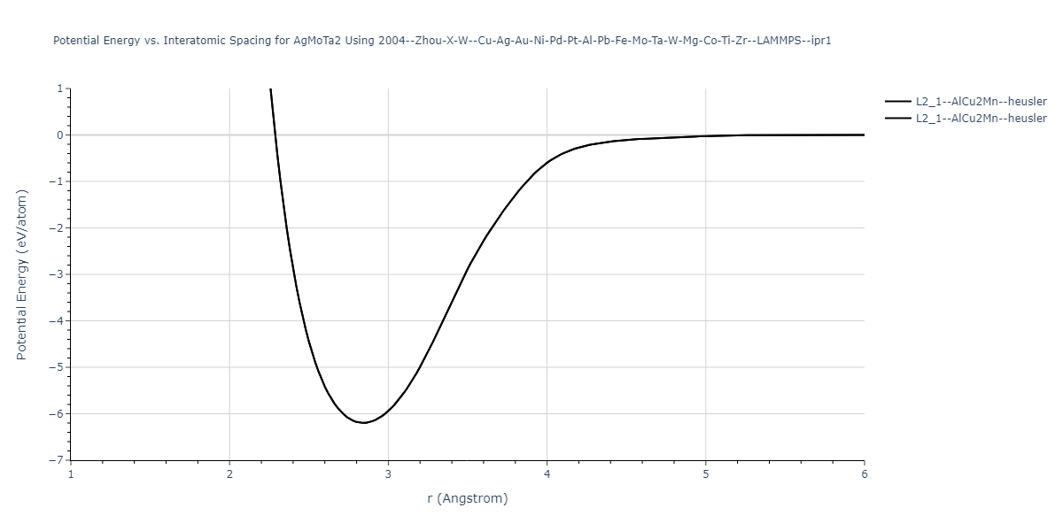 2004--Zhou-X-W--Cu-Ag-Au-Ni-Pd-Pt-Al-Pb-Fe-Mo-Ta-W-Mg-Co-Ti-Zr--LAMMPS--ipr1/EvsR.AgMoTa2