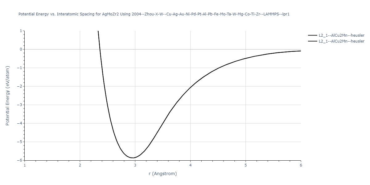 2004--Zhou-X-W--Cu-Ag-Au-Ni-Pd-Pt-Al-Pb-Fe-Mo-Ta-W-Mg-Co-Ti-Zr--LAMMPS--ipr1/EvsR.AgMoZr2