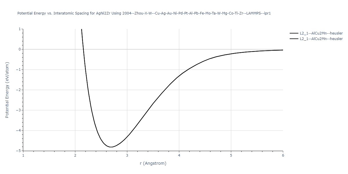 2004--Zhou-X-W--Cu-Ag-Au-Ni-Pd-Pt-Al-Pb-Fe-Mo-Ta-W-Mg-Co-Ti-Zr--LAMMPS--ipr1/EvsR.AgNi2Zr