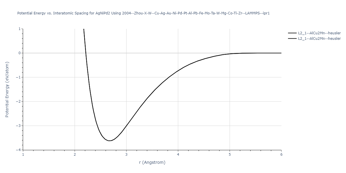 2004--Zhou-X-W--Cu-Ag-Au-Ni-Pd-Pt-Al-Pb-Fe-Mo-Ta-W-Mg-Co-Ti-Zr--LAMMPS--ipr1/EvsR.AgNiPd2