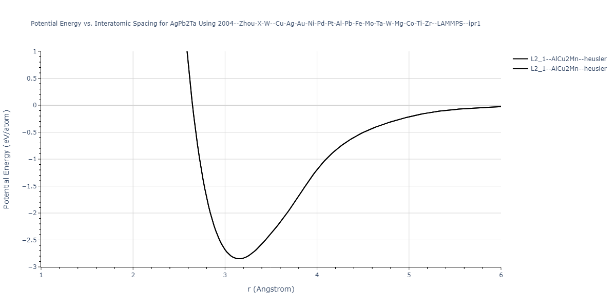 2004--Zhou-X-W--Cu-Ag-Au-Ni-Pd-Pt-Al-Pb-Fe-Mo-Ta-W-Mg-Co-Ti-Zr--LAMMPS--ipr1/EvsR.AgPb2Ta