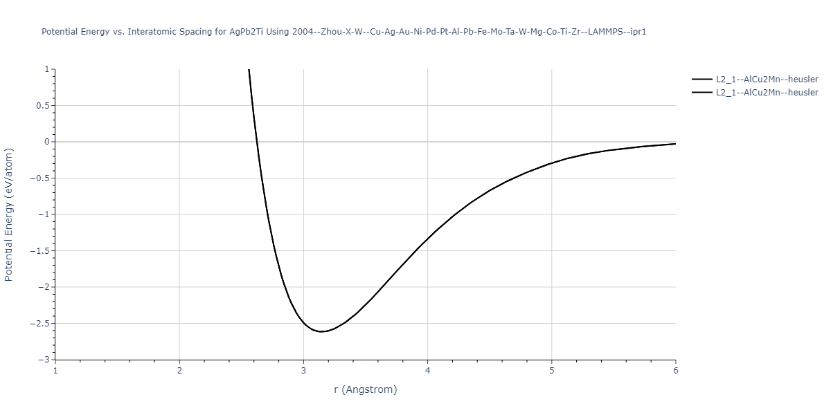 2004--Zhou-X-W--Cu-Ag-Au-Ni-Pd-Pt-Al-Pb-Fe-Mo-Ta-W-Mg-Co-Ti-Zr--LAMMPS--ipr1/EvsR.AgPb2Ti